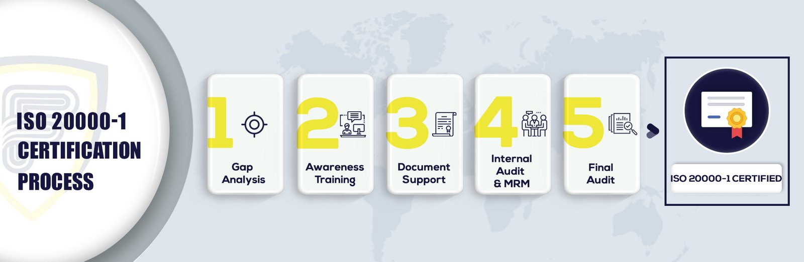 ISO-20000 Process