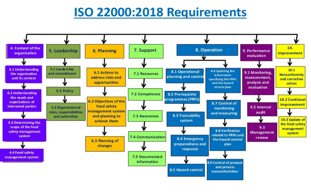 ISO 22000:2018 Checklist